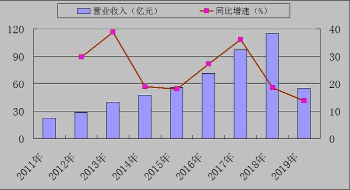 家具龙头企业半年销售额首次突破50亿元  市场发生深层异动