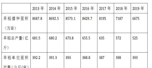 早稻总产量下降，只因播种面积连续多年下降，单产仍是较高水平