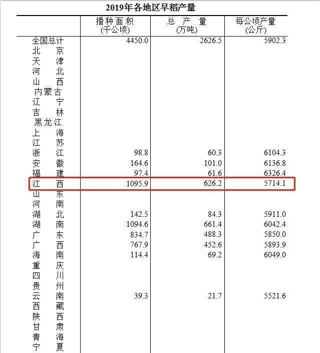 早稻总产量下降，只因播种面积连续多年下降，单产仍是较高水平