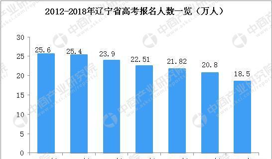 辽宁今年高考报名人数，比去年增加了6万人，难度是否会增加？