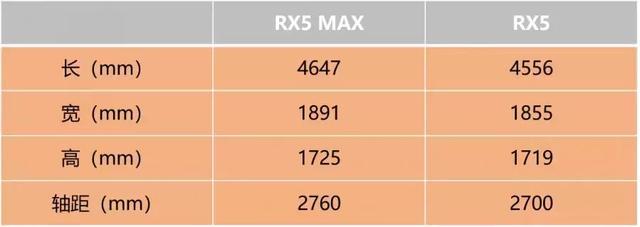 荣威RX5 MAX上市10.68万起售，预算20万里就选它了