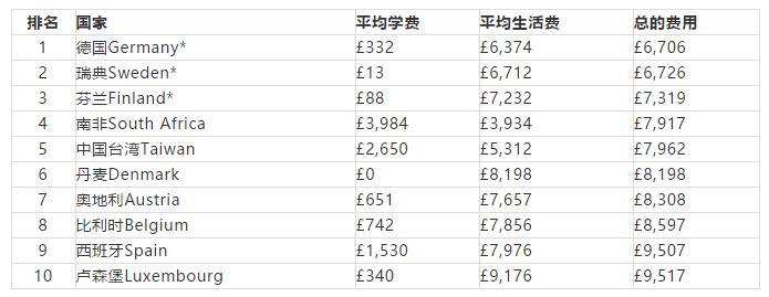 2019TIMES全球留学费用德国最低！附新“精英大学”申请语言要求及截止日期