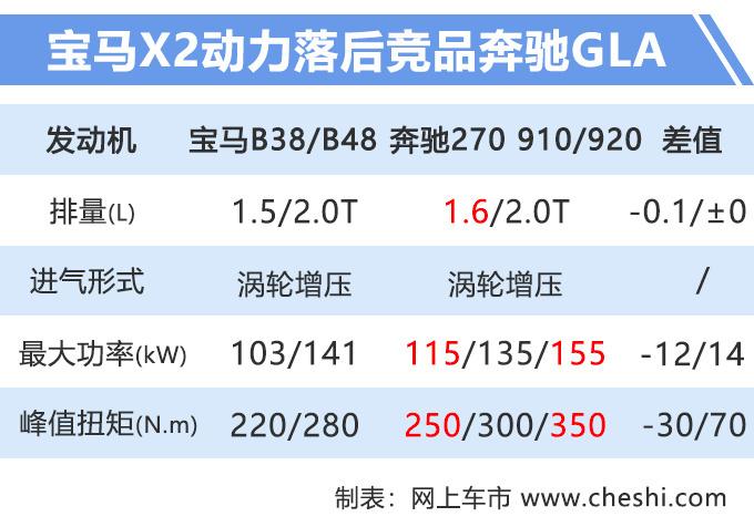买奥迪Q3的可以再等等，宝马国产X2 10月上市，进口版清库最高降10万