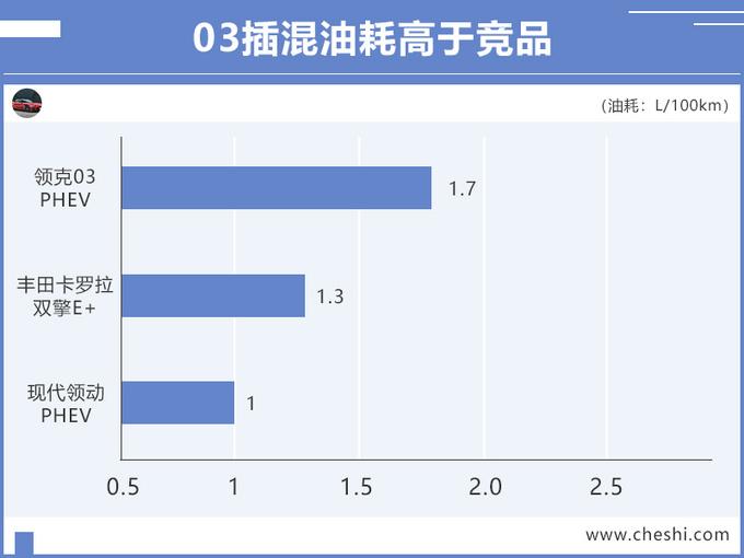 领克03混动来了！8天后开卖，一箱油跑一千公里，不到20万？