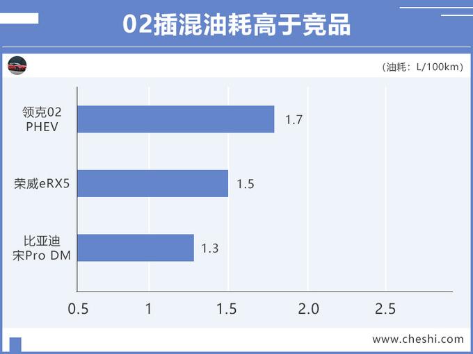 领克03混动来了！8天后开卖，一箱油跑一千公里，不到20万？