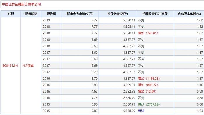 比乐视网还惨！*ST信威蒸发1900亿 股民人均亏一辆奥迪，实控人曾是“人中龙凤”...