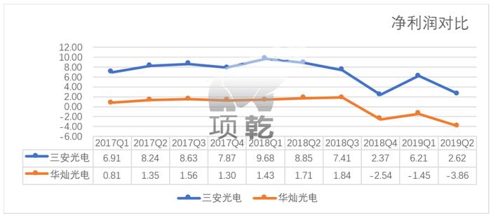 半年亏损5亿 资产减值近3亿 华灿光电面临哪些风险？