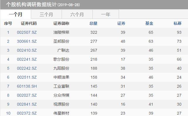 明星私募最新调研透露机构新动向 这些标的已获资金潜伏