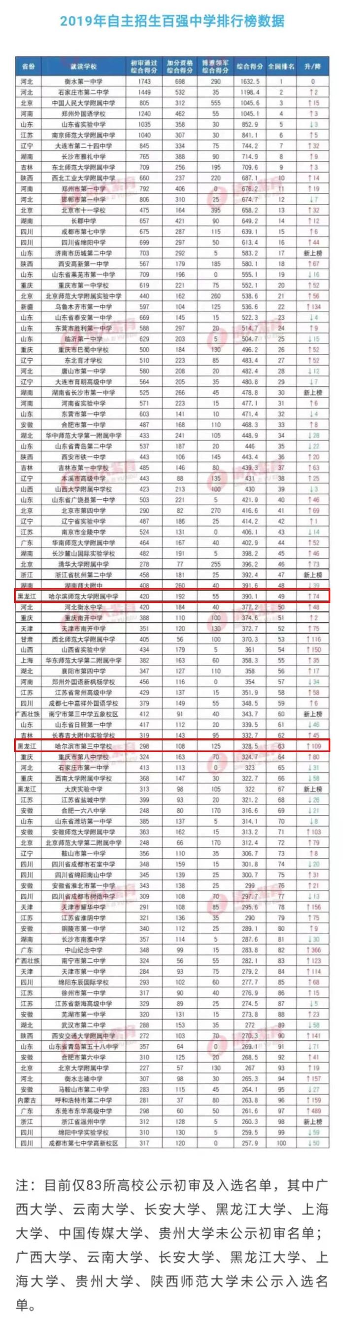2019年自主招生百强中学排行榜发布｜哈尔滨两所高中上榜