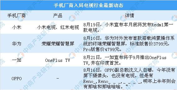 电视市场出现销售低迷的水，浇不灭手机厂商入局电视行业热情