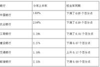 六大行半年报出齐了:总共赚了6483亿元 工行净利最多