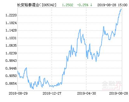 长安裕泰混合C基金最新净值涨幅达2.45％