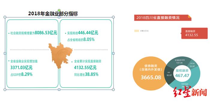 四川省地方金融监督管理局：力争打造3至5个全国一流金融机构