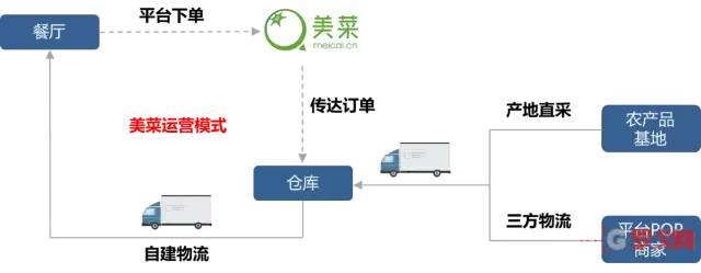 京东、顺丰、美团及美菜是如何选择最佳运力方案的？