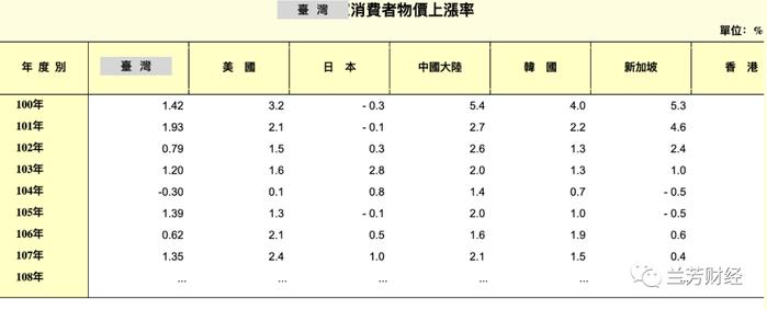 看台灣经济:近年台灣经济很差吗？其實不差的！