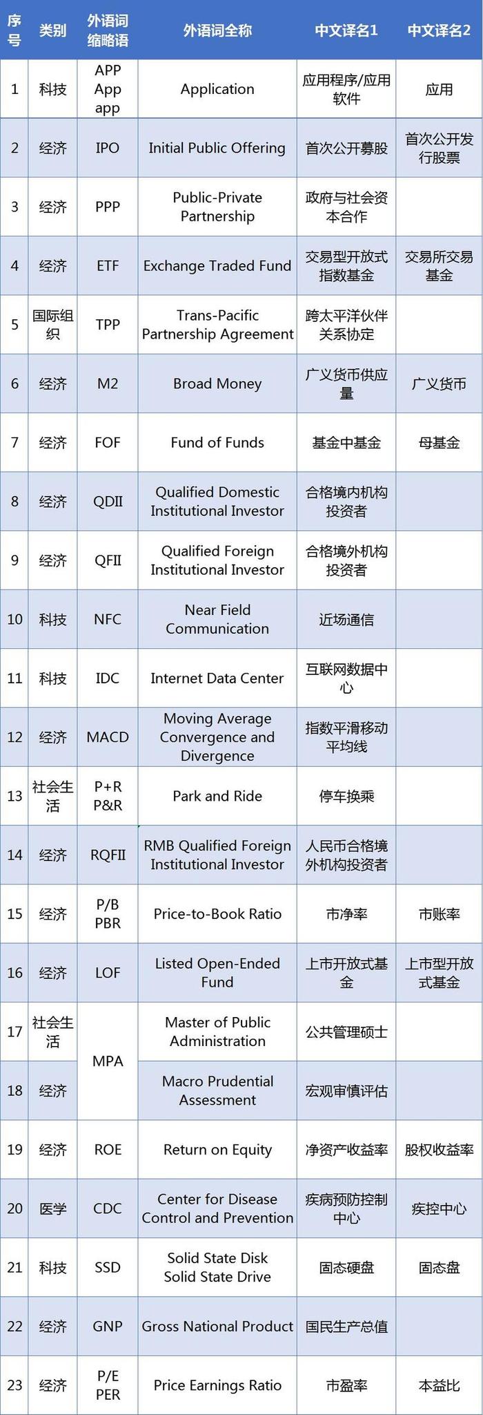 【荐读】APP、NFC、SSD用中文怎么说？标准答案来了！