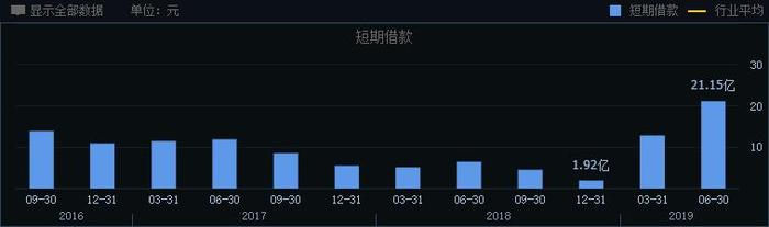 华谊兄弟半年亏掉3.8亿行业“第一“ 王中军卖画背后短期借款暴涨10倍超21亿