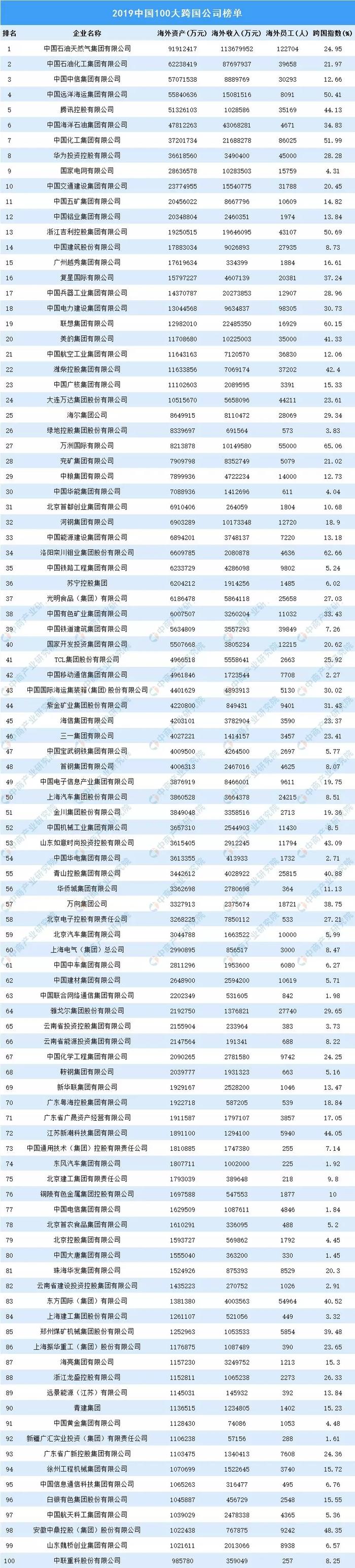 2019中国100大跨国公司排行榜：中石油、中石化、中信位列前三