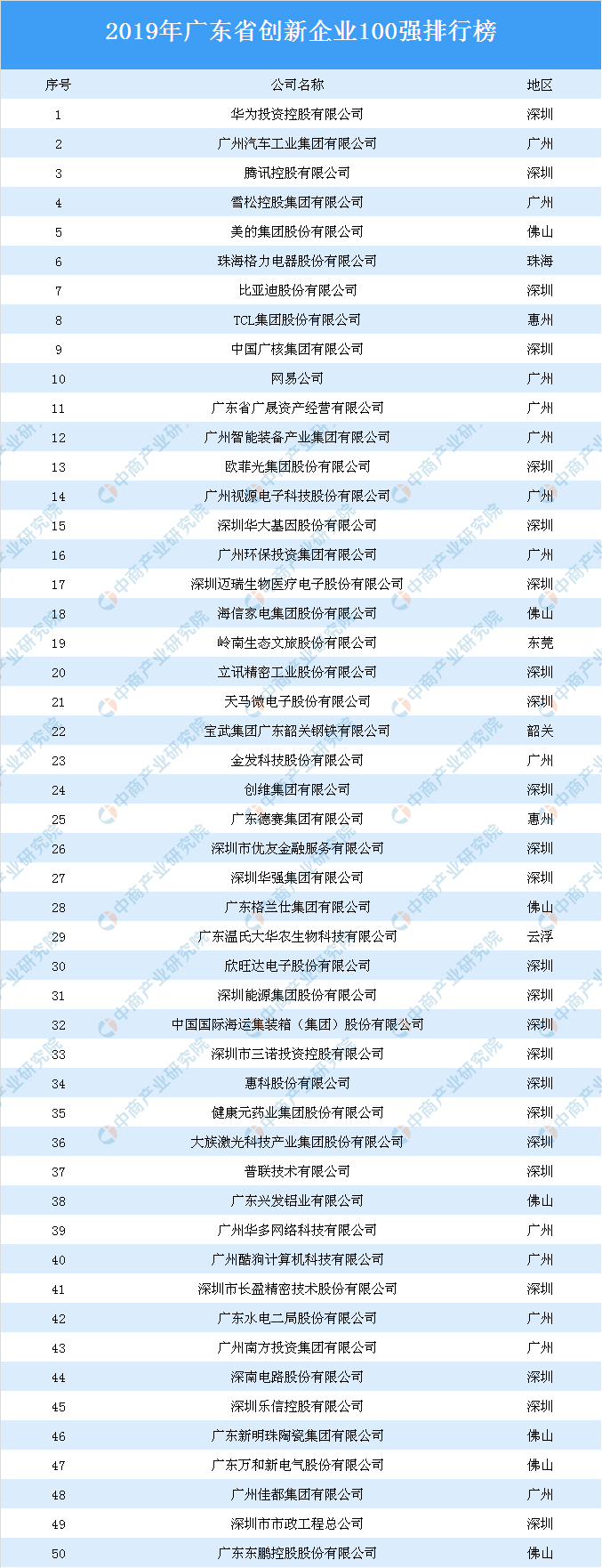 2019年广东省创新企业100强排行榜：华为、广汽、腾讯位列前三