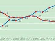 广东99家企业入围中国服务业500强 占全国近20%份额