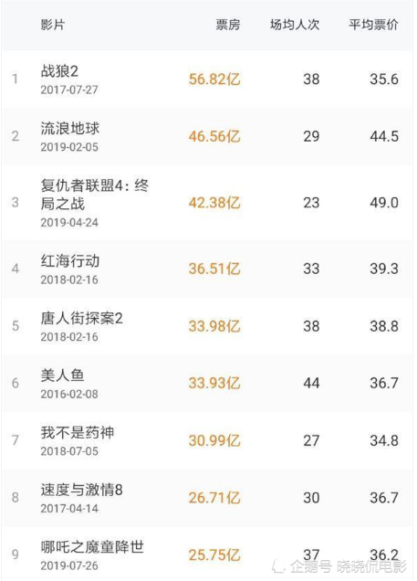 《哪吒之魔童降世》国产动画电影黑马,进入内地票房总榜前九