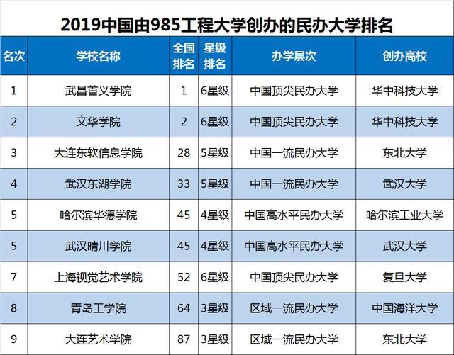 2019中国985工程大学排名，3所C9高校跌出全国10强，复旦第3