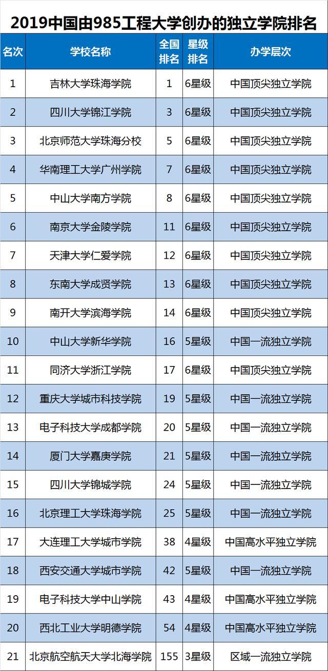 2019中国985工程大学排名，3所C9高校跌出全国10强，复旦第3