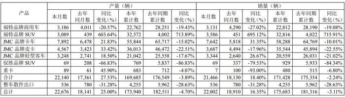福特品牌SUV立功 江铃汽车8月份销量同比增长16.35%
