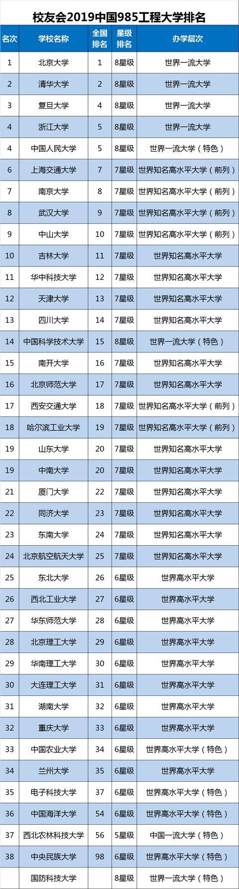 2019中国985工程大学排名，3所C9高校跌出全国10强，复旦第3