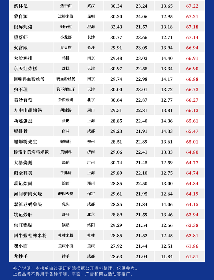 小吃加盟排行榜_2023年特色小吃加盟排行榜,解锁致富新思路(2)