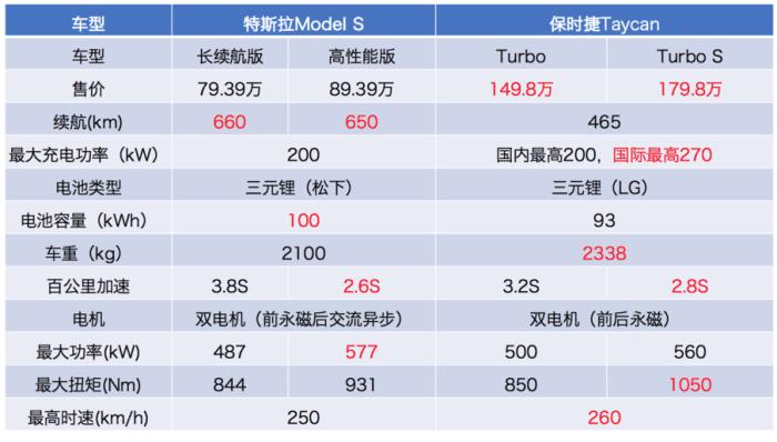 郑谊看车展（9）保时捷纯电动车149.8万起，加速还不如特斯拉?