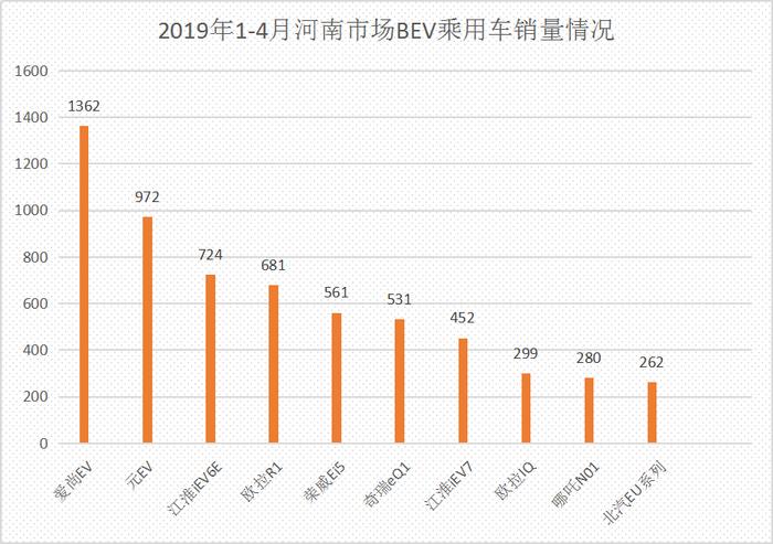 这车销量破9000+，充满电能跑352km，北汽都束手无策！