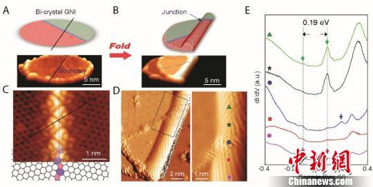 中国科学家实现石墨烯纳米结构原子级精准可控折叠