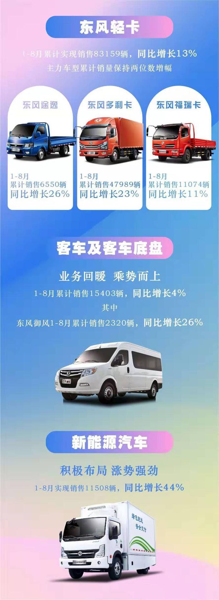 东风汽车股份1-8月汽车销量突破10万辆