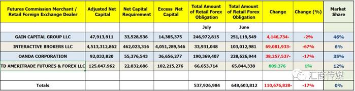 盈透证券7月零售外汇客户存款减少近7000万美元，暴跌67%！