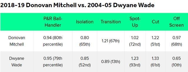 多诺万-米切尔会成为下一个德韦恩-韦德吗？第三个赛季将是关键