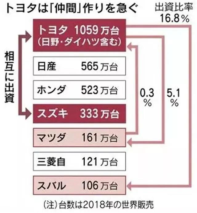 丰田入股铃木，抱团中的日系品牌威胁性很大