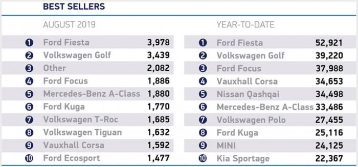特斯拉Model 3打破EV纪录成英国最畅销车型之一