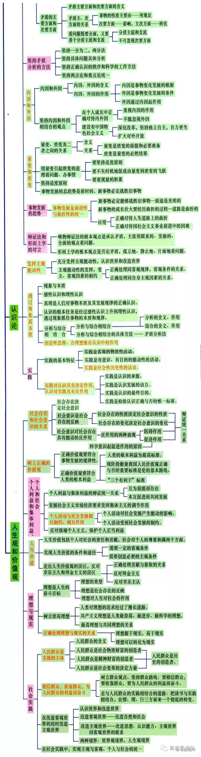 6张图，完整总结高中政治经济/哲学/政治生活考点！