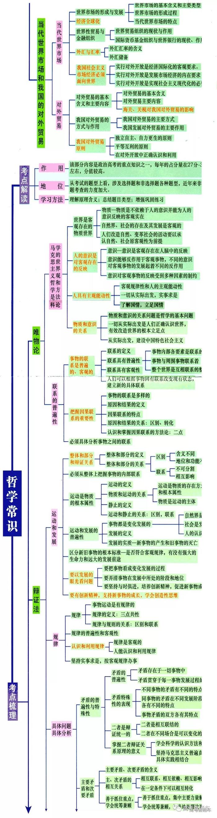 6张图，完整总结高中政治经济/哲学/政治生活考点！