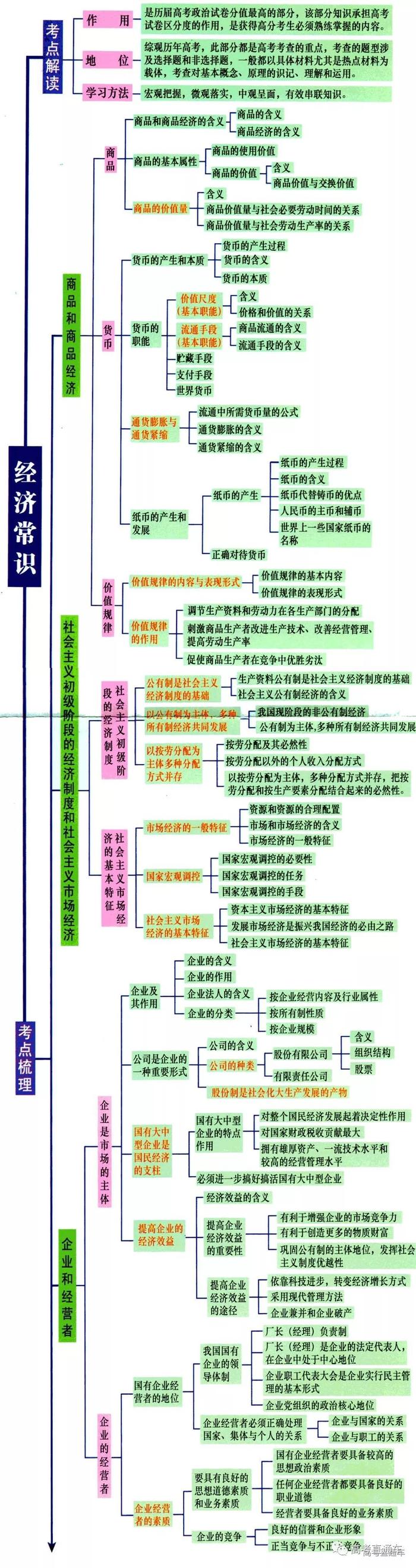 6张图，完整总结高中政治经济/哲学/政治生活考点！