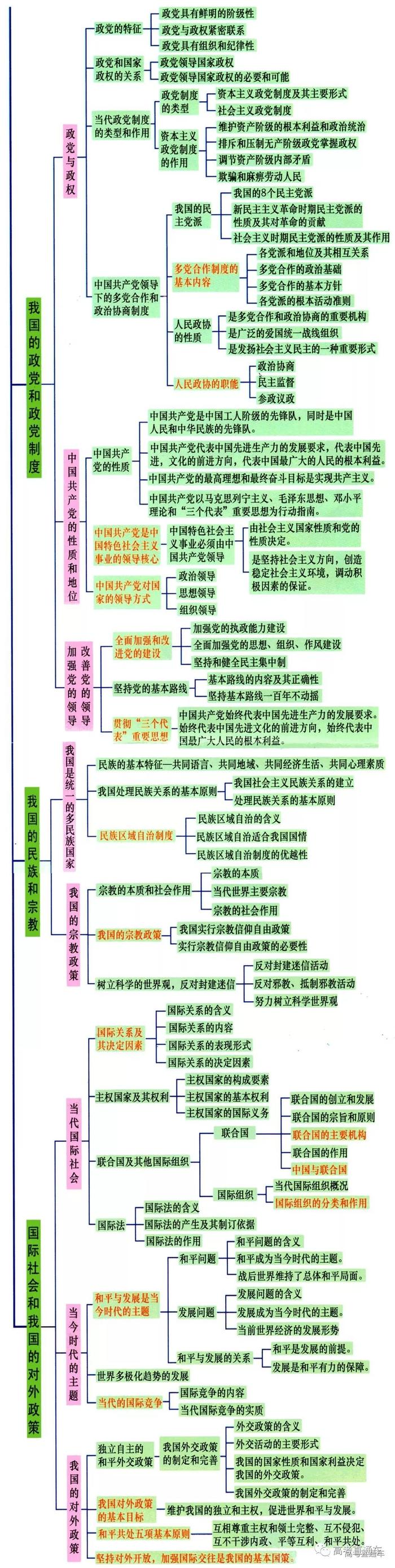 6张图，完整总结高中政治经济/哲学/政治生活考点！