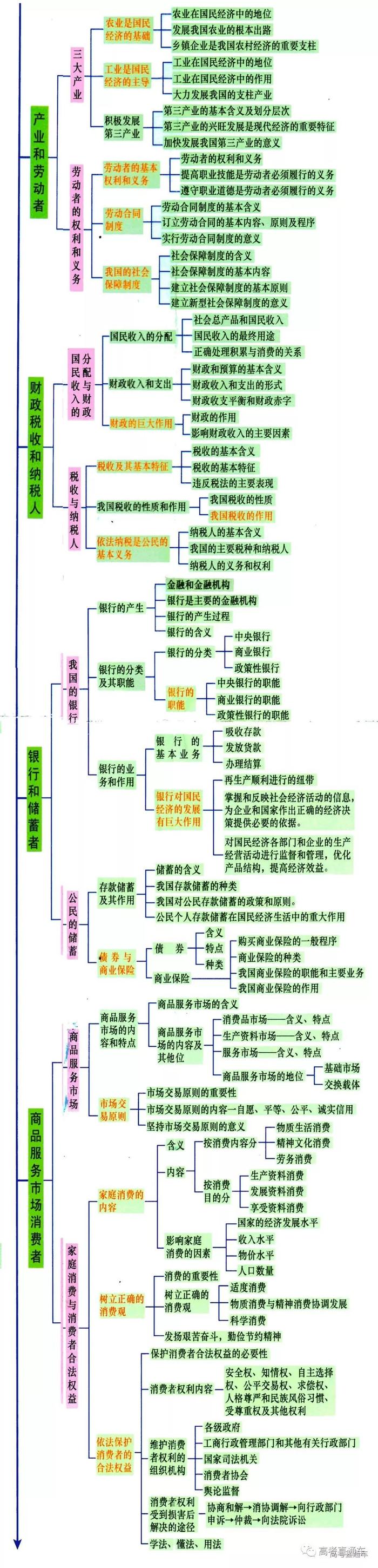 6张图，完整总结高中政治经济/哲学/政治生活考点！