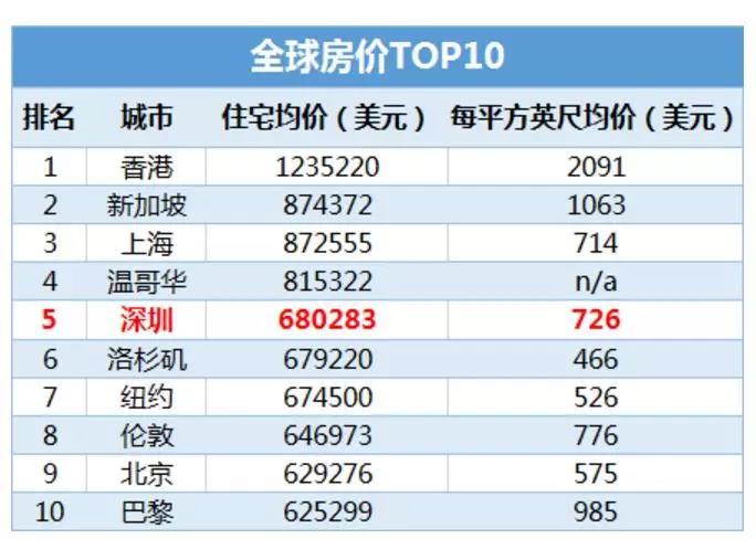 据说，深圳房价要涨到80万一平！