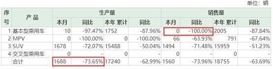 轿车月销0台，幻速、君马凉凉之后，下一个自主品牌难道是它？