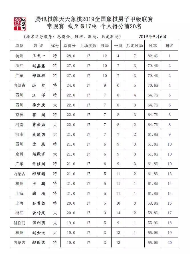 2019象甲第十七轮综述 榜首五强全部获胜 京冀联队跻身前六