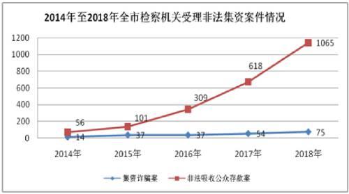 上海检察机关：P2P平台“壳价值”成为新的犯罪牟利点