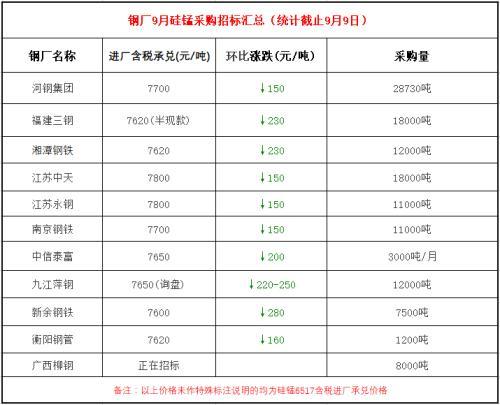 2019年9月最新锰硅合金招标情况汇总