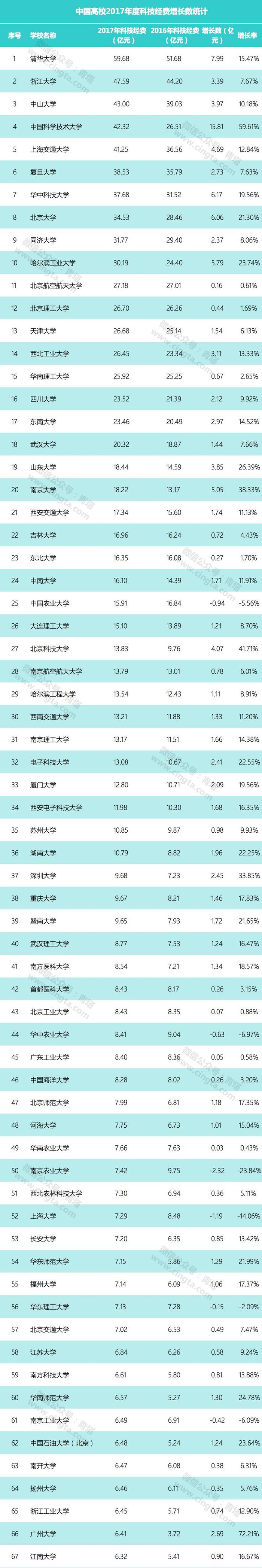 276所高校过亿！中国高校年度科技经费排名公布