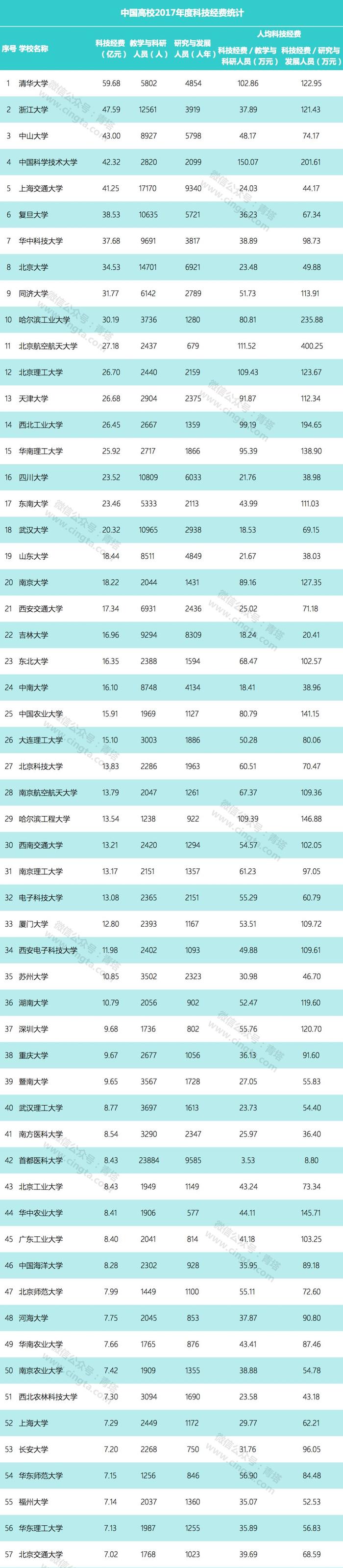 276所高校过亿！中国高校年度科技经费排名公布